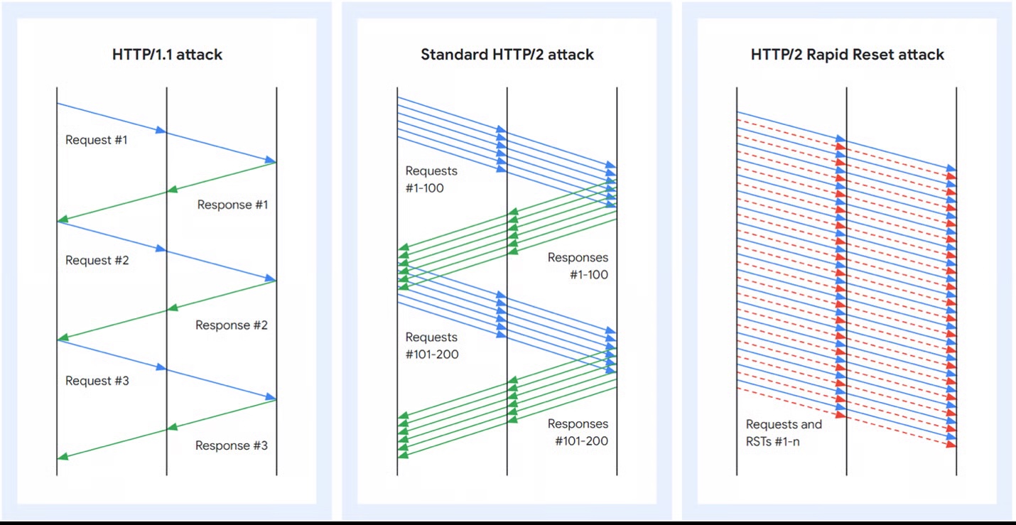 HTTP/2 Rapid Reset (CVE-2023-44487): Protocol Semantics Weaponized