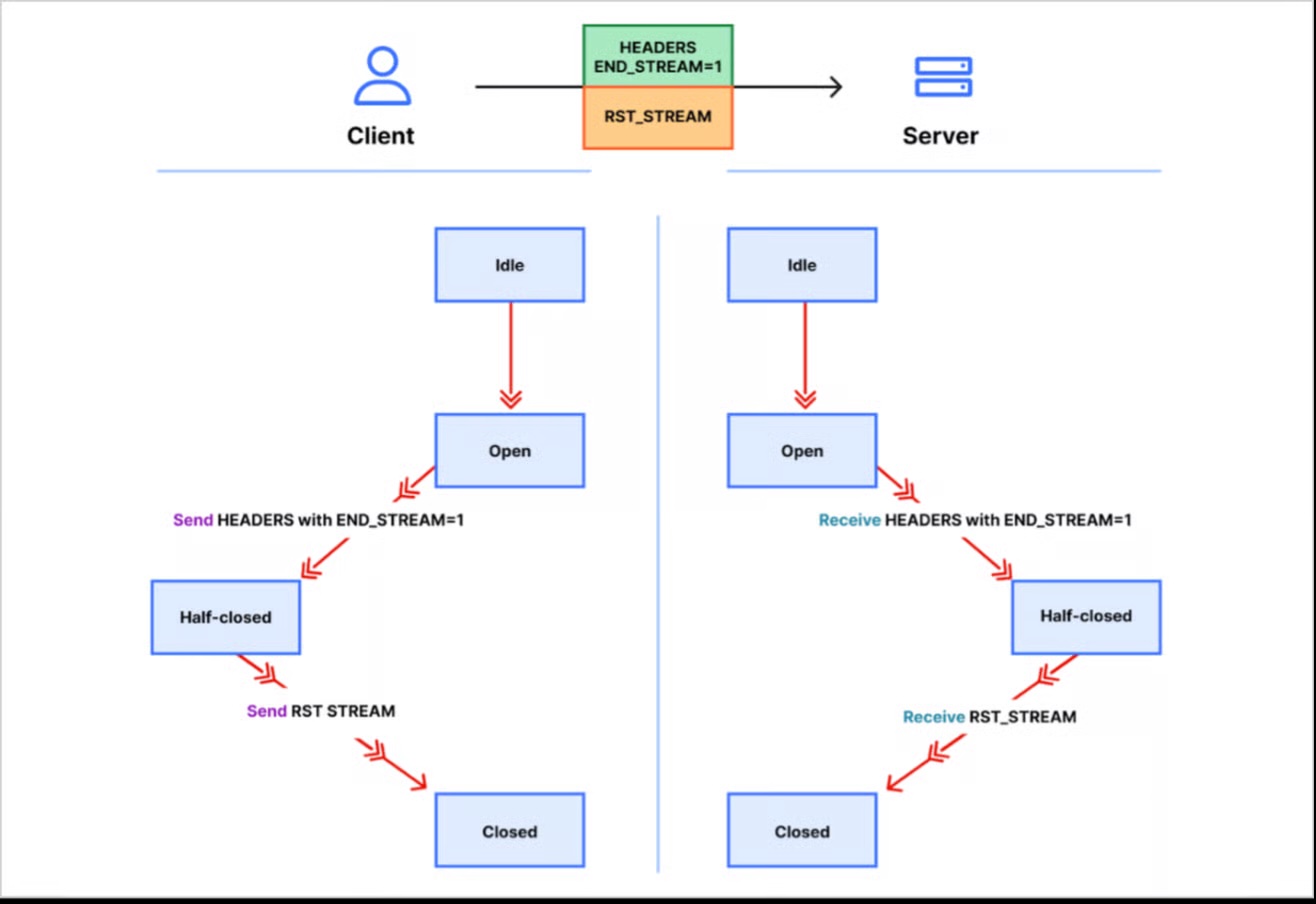 Figure 2: HTTP/2 stream state transitions (Courtesy of Cloudflare)